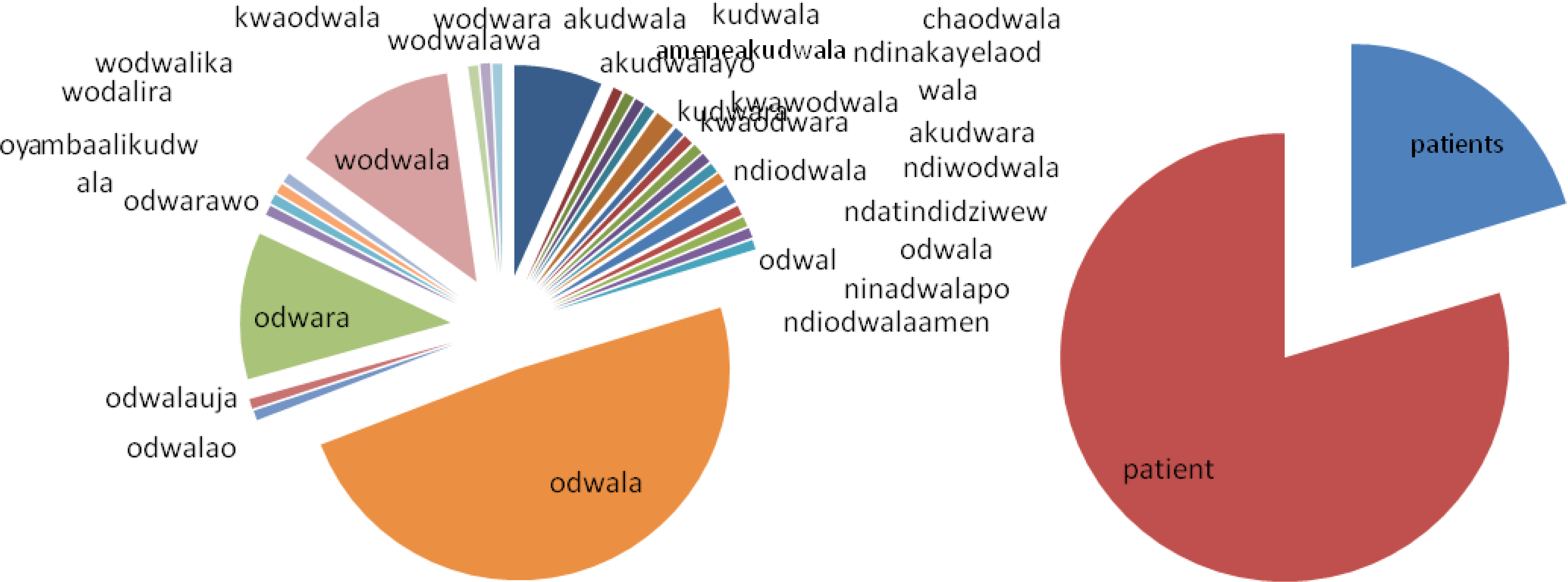 processing-short-message-communications-in-low-resource-languages